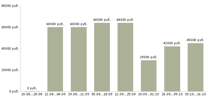 Вакансии приглашаются сотрудники в Дмитрове - Медиана зарплат приглашаются сотрудники в Дмитрове за 2 месяца