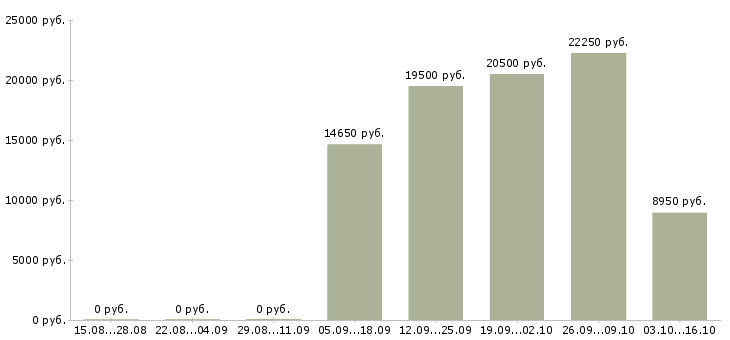 Вакансии продавец в новый магазин в Ульяновске - Медиана зарплат продавец в новый магазин в Ульяновске за 2 месяца