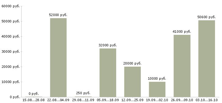 Вакансии промоутер 5 часов в день Санкт-петербург - Медиана зарплат промоутер 5 часов в день Санкт-петербург за 2 месяца