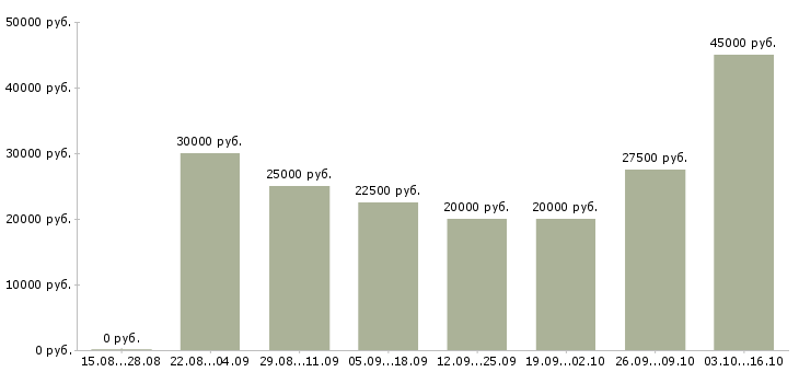Вакансии работаем удаленно на дому в Сургуте - Медиана зарплат работаем удаленно на дому в Сургуте за 2 месяца
