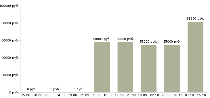 Вакансии рабочие с бесплатным проживанием в Коломне - Медиана зарплат рабочие с бесплатным проживанием в Коломне за 2 месяца