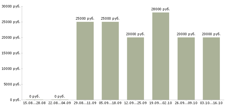 Вакансии размещение электронных объявлений в Кирове - Медиана зарплат размещение электронных объявлений в Кирове за 2 месяца