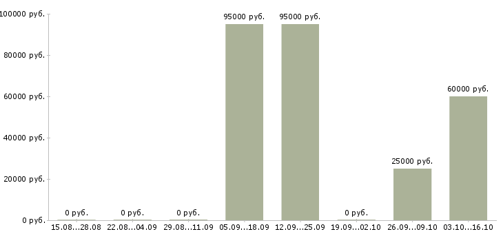 Вакансии разнорабочие на фабрику Башкортостан - Медиана зарплат разнорабочие на фабрику Башкортостан за 2 месяца