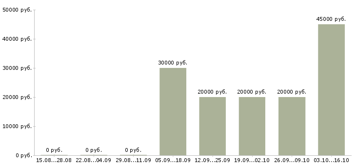 Вакансии руководитель отдела активных продаж Хакасия - Медиана зарплат руководитель отдела активных продаж Хакасия за 2 месяца