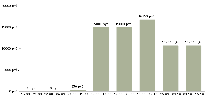 Вакансии с достойной оплатой в Чебоксарах - Медиана зарплат с достойной оплатой в Чебоксарах за 2 месяца