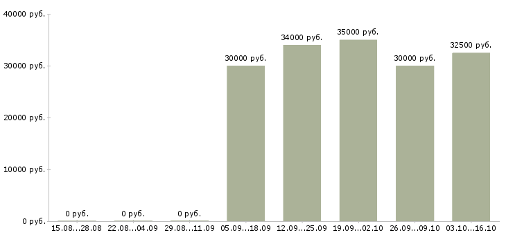 Вакансии слесарь по разборке Санкт-петербург - Медиана зарплат слесарь по разборке Санкт-петербург за 2 месяца
