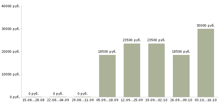 Вакансии сотрудник на прием заявок в Челябинске - Медиана зарплат сотрудник на прием заявок в Челябинске за 2 месяца