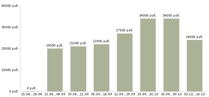Вакансии сотрудник по обработке корреспонденции Татарстан - Медиана зарплат сотрудник по обработке корреспонденции Татарстан за 2 месяца