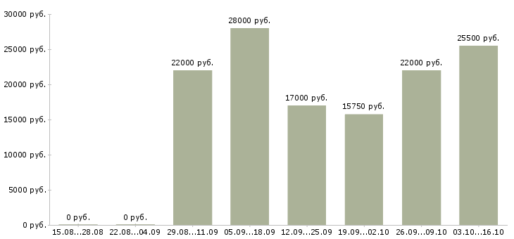 Вакансии сотрудник по работе с корреспонденцией в Новосибирске - Медиана зарплат сотрудник по работе с корреспонденцией в Новосибирске за 2 месяца