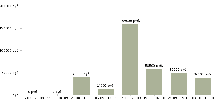 Вакансии сотрудник по сбору информации в Краснодаре - Медиана зарплат сотрудник по сбору информации в Краснодаре за 2 месяца