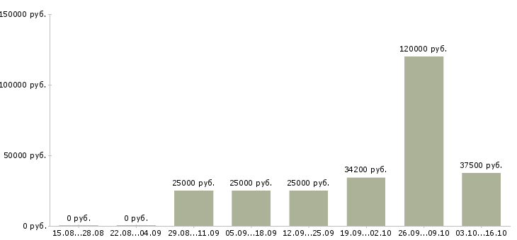Вакансии сотрудники в отдел доставки в Новосибирске - Медиана зарплат сотрудники в отдел доставки в Новосибирске за 2 месяца