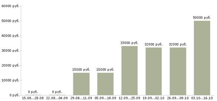 Вакансии сотрудники по привлечению клиентов Чувашия - Медиана зарплат сотрудники по привлечению клиентов Чувашия за 2 месяца