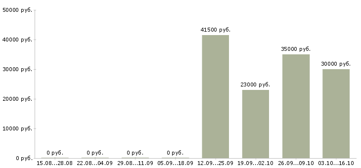Вакансии специалист в офис на телефон в Перми - Медиана зарплат специалист в офис на телефон в Перми за 2 месяца