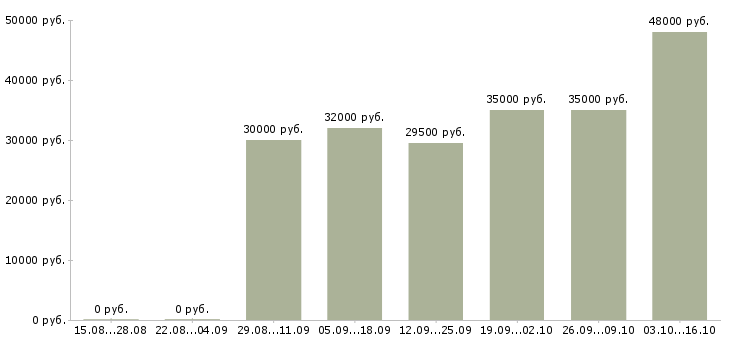 Вакансии специалист группы кадрового делопроизводства в Москве - Медиана зарплат специалист группы кадрового делопроизводства в Москве за 2 месяца