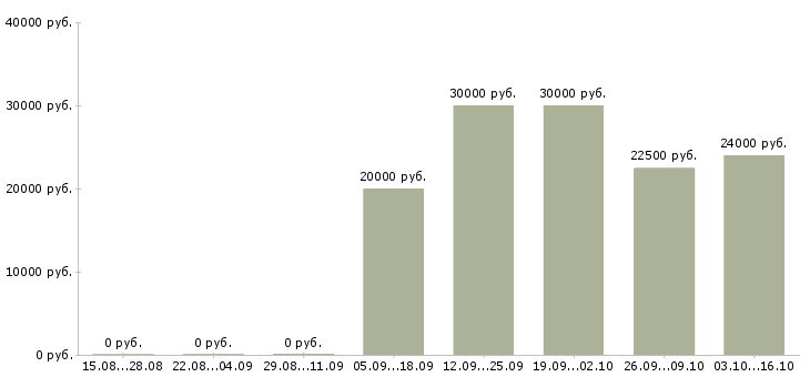 Вакансии специалист отдела заключения договоров в Самаре - Медиана зарплат специалист отдела заключения договоров в Самаре за 2 месяца