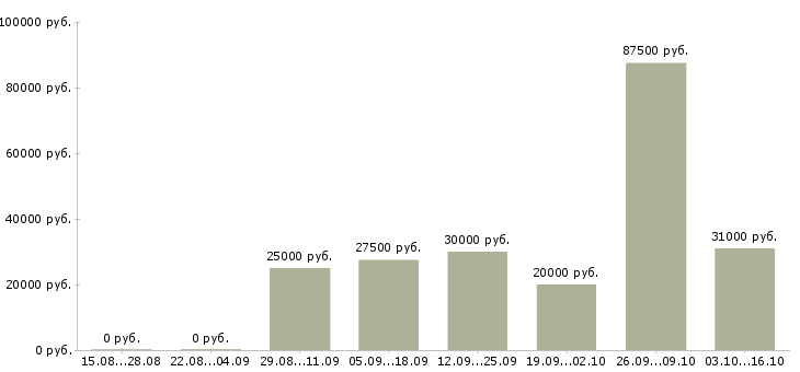 Вакансии специалист по ведению клиентской базы Татарстан - Медиана зарплат специалист по ведению клиентской базы Татарстан за 2 месяца