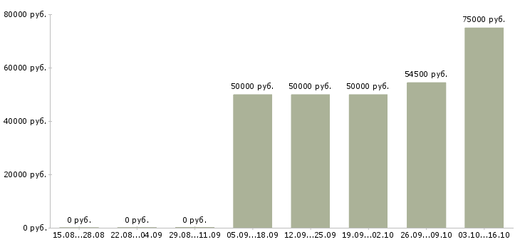 Вакансии специалист по входящим звонкам в Сочи - Медиана зарплат специалист по входящим звонкам в Сочи за 2 месяца