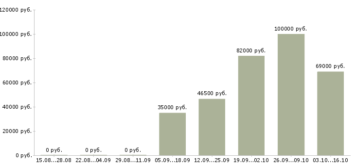 Вакансии специалист по кредитованию корпоративных клиентов в Краснодаре - Медиана зарплат специалист по кредитованию корпоративных клиентов в Краснодаре за 2 месяца