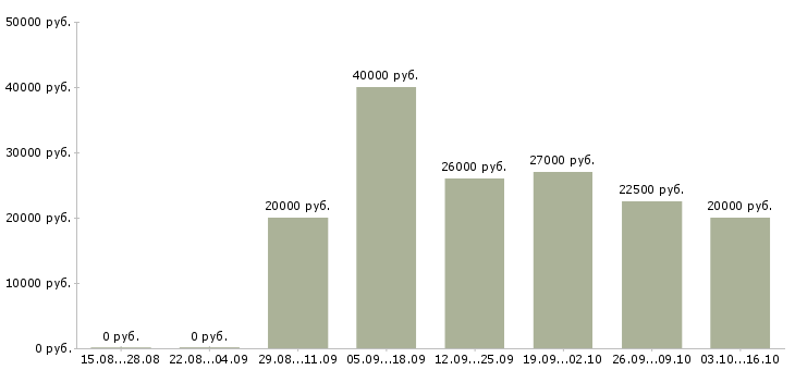 Вакансии специалист по оформлению договоров в Барнауле - Медиана зарплат специалист по оформлению договоров в Барнауле за 2 месяца
