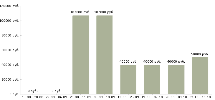 Вакансии специалист по оформлению документации в Владивостоке - Медиана зарплат специалист по оформлению документации в Владивостоке за 2 месяца