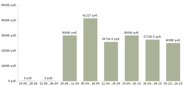 Вакансии специалист по оформлению документации в Владимире - Медиана зарплат специалист по оформлению документации в Владимире за 2 месяца
