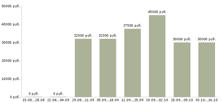 Вакансии специалист по подбору сотрудников в Самаре - Медиана зарплат специалист по подбору сотрудников в Самаре за 2 месяца