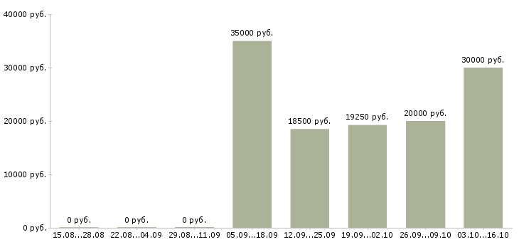 Вакансии специалист по продажам корпоративным клиентам Чувашия - Медиана зарплат специалист по продажам корпоративным клиентам Чувашия за 2 месяца