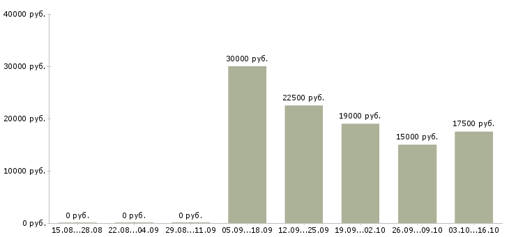 Вакансии специалист по продажам корпоративным клиентам в Тольятти - Медиана зарплат специалист по продажам корпоративным клиентам в Тольятти за 2 месяца