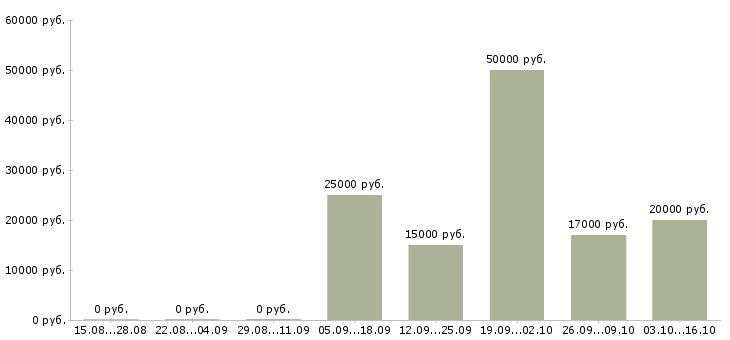 Вакансии специалист по работе с заказами в Мурманске - Медиана зарплат специалист по работе с заказами в Мурманске за 2 месяца