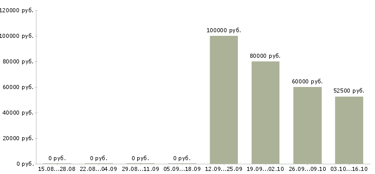 Вакансии специалист по строительству и эксплуатации в Хабаровске - Медиана зарплат специалист по строительству и эксплуатации в Хабаровске за 2 месяца