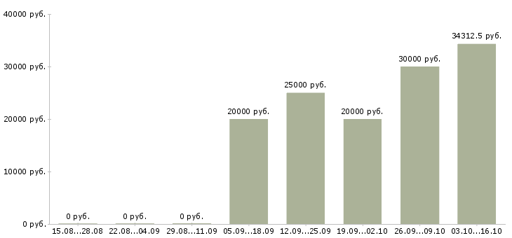 Вакансии специалист по телефонным переговорам Удмуртия - Медиана зарплат специалист по телефонным переговорам Удмуртия за 2 месяца