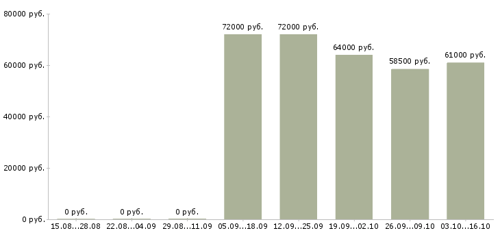 Вакансии токарь 3 4 разряда в Брянске - Медиана зарплат токарь 3 4 разряда в Брянске за 2 месяца