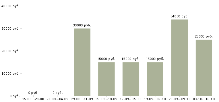 Вакансии требуются активные сотрудники Дагестан - Медиана зарплат требуются активные сотрудники Дагестан за 2 месяца