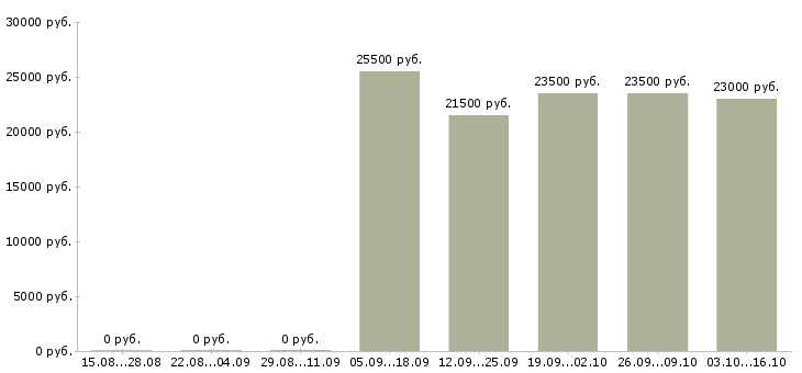 Вакансии уборщик производства Санкт-петербург - Медиана зарплат уборщик производства Санкт-петербург за 2 месяца