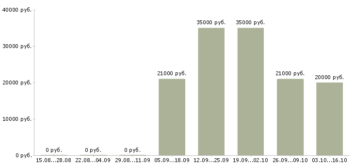 Вакансии юрист по работе с клиентами в Белгороде - Медиана зарплат юрист по работе с клиентами в Белгороде за 2 месяца