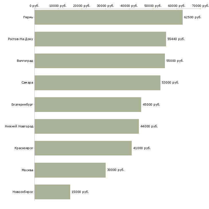 Поиск работы бригадир смены склада-Медиана зарплаты для вакансии «бригадир смены склада» в других городах