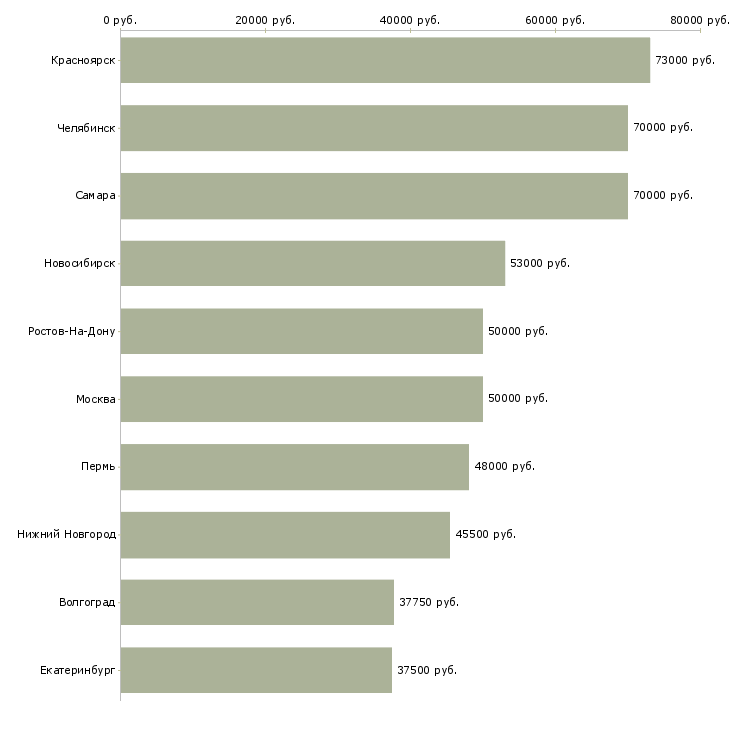 Поиск работы водитель с правами категории е-Медиана зарплаты для вакансии «водитель с правами категории е» в других городах