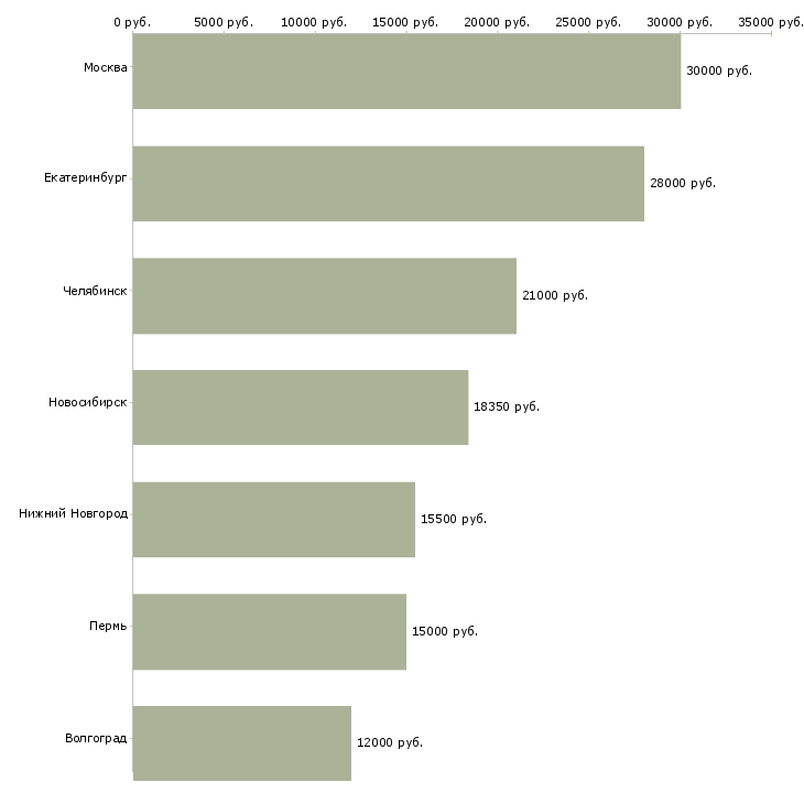 Поиск работы медицинская сестра в отделение педиатрии-Медиана зарплаты для вакансии «медицинская сестра в отделение педиатрии» в других городах