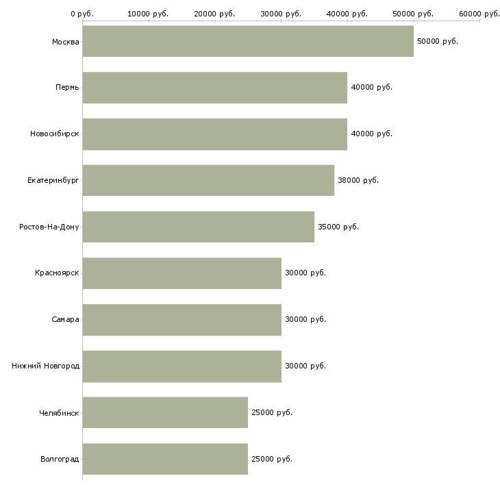 Поиск работы менеджер по работе с регионами-Медиана зарплаты для вакансии «менеджер по работе с регионами» в других городах