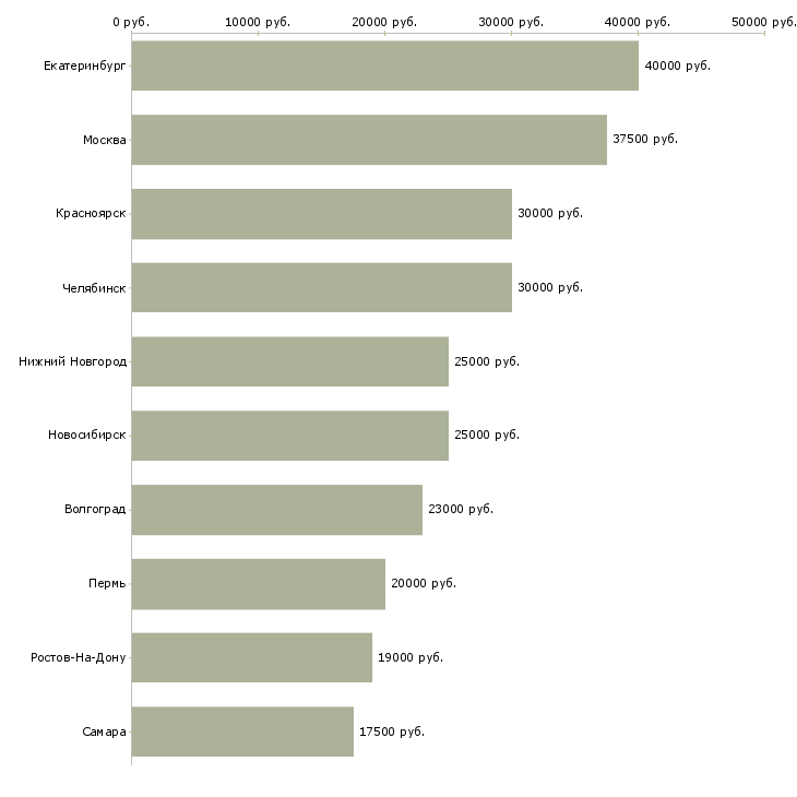 Поиск работы помощник менеджера по развитию-Медиана зарплаты для вакансии «помощник менеджера по развитию» в других городах