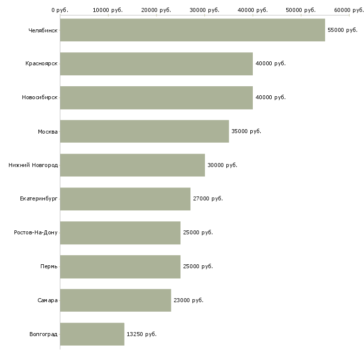 Поиск работы слесарь по разборке-Медиана зарплаты для вакансии «слесарь по разборке» в других городах