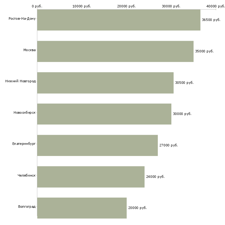 Поиск работы специалист группы кадрового делопроизводства-Медиана зарплаты для вакансии «специалист группы кадрового делопроизводства» в других городах