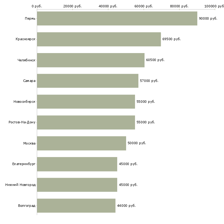 Поиск работы требуется комплектовщик на вахту-Медиана зарплаты для вакансии «требуется комплектовщик на вахту» в других городах