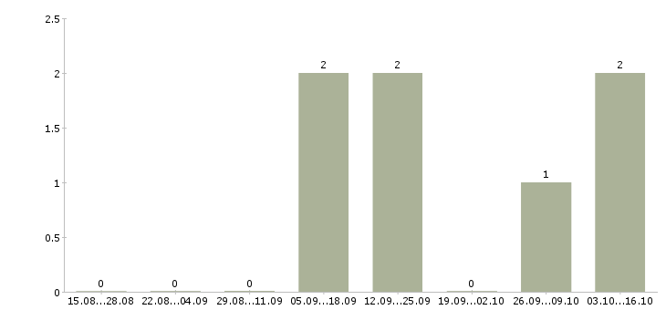 Работа разнорабочий на фабрику Башкортостан - Число вакансий Башкортостан по специальности разнорабочий на фабрику за 2 месяца