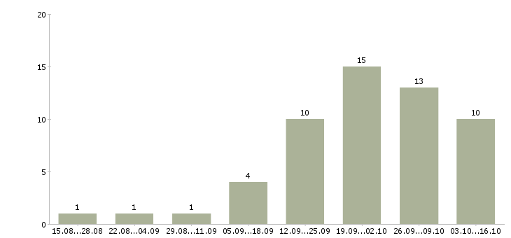 Работа приглашаются сотрудники Бурятия - Число вакансий Бурятия по специальности приглашаются сотрудники за 2 месяца