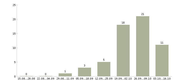 Работа менеджер с личным автомобилем Набережные челны - Число вакансий Набережные челны по специальности менеджер с личным автомобилем за 2 месяца