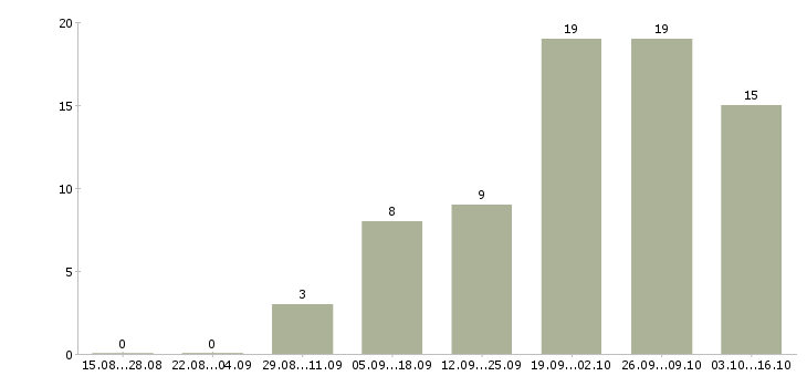 Работа специалист по связям с клиентами Набережные челны - Число вакансий Набережные челны по специальности специалист по связям с клиентами за 2 месяца