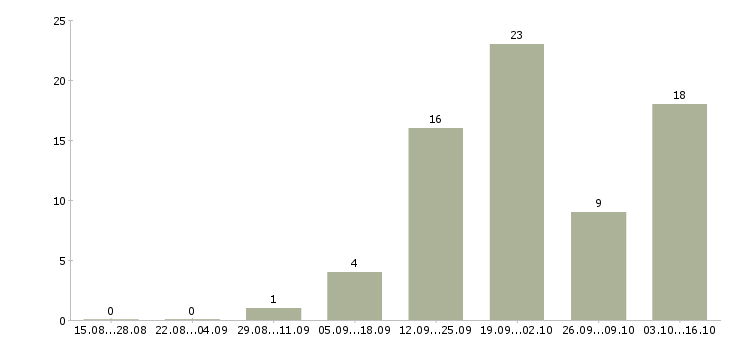 Работа консультант по интернет услугам Нижний новгород - Число вакансий Нижний новгород по специальности консультант по интернет услугам за 2 месяца