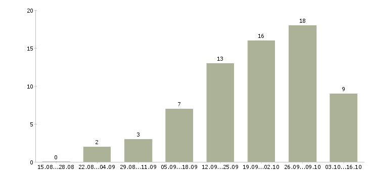 Работа менеджер по продвижению проектов Нижний новгород - Число вакансий Нижний новгород по специальности менеджер по продвижению проектов за 2 месяца