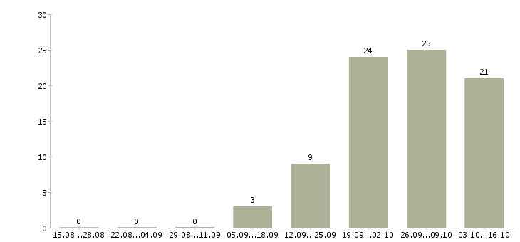 Работа специалист по работе в sap Нижний новгород - Число вакансий Нижний новгород по специальности специалист по работе в sap за 2 месяца